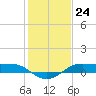 Tide chart for Cote Blanche Island, West Cote Blanche Bay, Louisiana on 2024/01/24