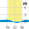 Tide chart for Cote Blanche Island, West Cote Blanche Bay, Louisiana on 2024/01/28