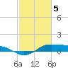 Tide chart for Cote Blanche Island, West Cote Blanche Bay, Louisiana on 2024/02/5