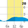 Tide chart for Cote Blanche Island, West Cote Blanche Bay, Louisiana on 2024/04/28