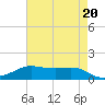 Tide chart for Cote Blanche Island, West Cote Blanche Bay, Louisiana on 2024/05/20