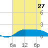 Tide chart for Cote Blanche Island, West Cote Blanche Bay, Louisiana on 2024/05/27