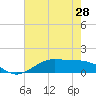 Tide chart for Cote Blanche Island, West Cote Blanche Bay, Louisiana on 2024/05/28
