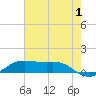 Tide chart for Cote Blanche Island, West Cote Blanche Bay, Louisiana on 2024/07/1