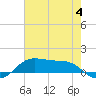 Tide chart for Cote Blanche Island, West Cote Blanche Bay, Louisiana on 2024/07/4