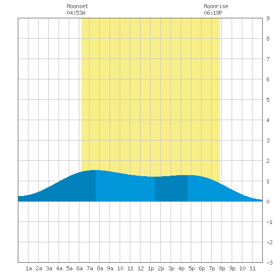 Tide chart for Cote Blanche Island, West Cote Blanche Bay on 2025/05/10