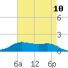 Tide chart for Cote Blanche Island, West Cote Blanche Bay, Louisiana on 2025/05/10