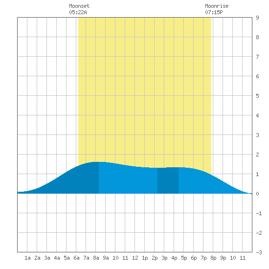 Tide chart for Cote Blanche Island, West Cote Blanche Bay on 2025/05/11