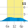 Tide chart for Cote Blanche Island, West Cote Blanche Bay, Louisiana on 2025/05/11