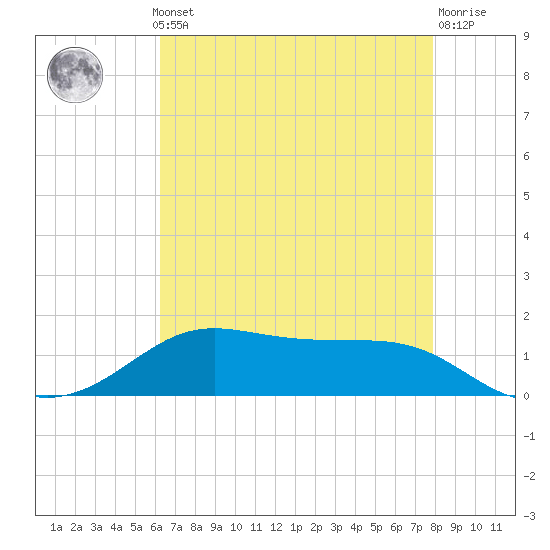Tide chart for Cote Blanche Island, West Cote Blanche Bay on 2025/05/12