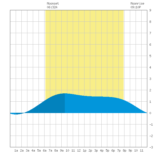 Tide chart for Cote Blanche Island, West Cote Blanche Bay on 2025/05/13