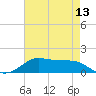 Tide chart for Cote Blanche Island, West Cote Blanche Bay, Louisiana on 2025/05/13