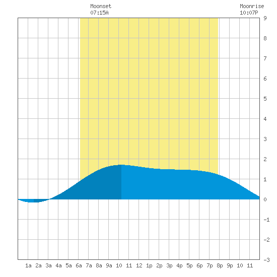 Tide chart for Cote Blanche Island, West Cote Blanche Bay on 2025/05/14