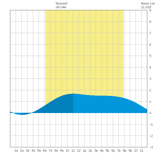 Tide chart for Cote Blanche Island, West Cote Blanche Bay on 2025/05/15