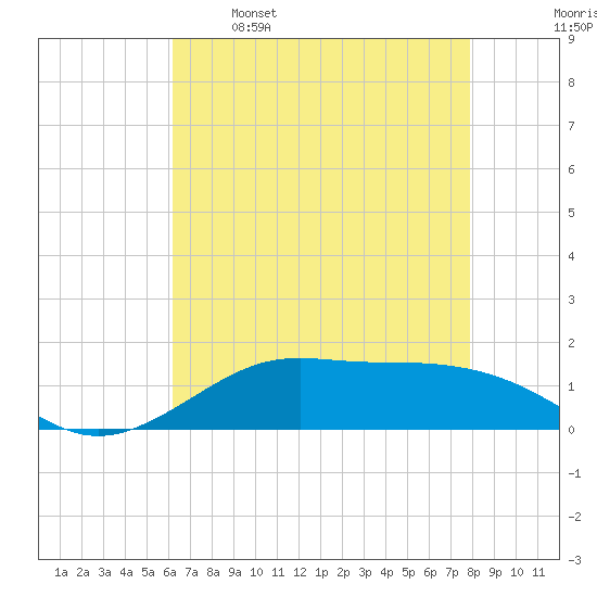 Tide chart for Cote Blanche Island, West Cote Blanche Bay on 2025/05/16