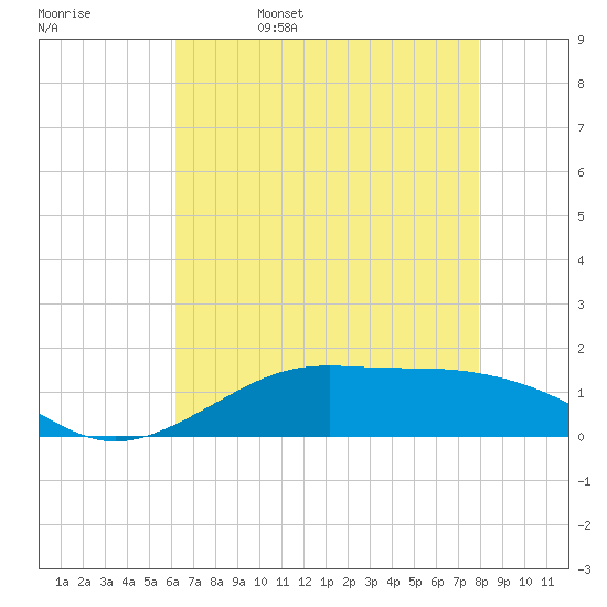 Tide chart for Cote Blanche Island, West Cote Blanche Bay on 2025/05/17
