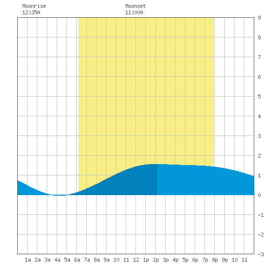 Tide chart for Cote Blanche Island, West Cote Blanche Bay on 2025/05/18