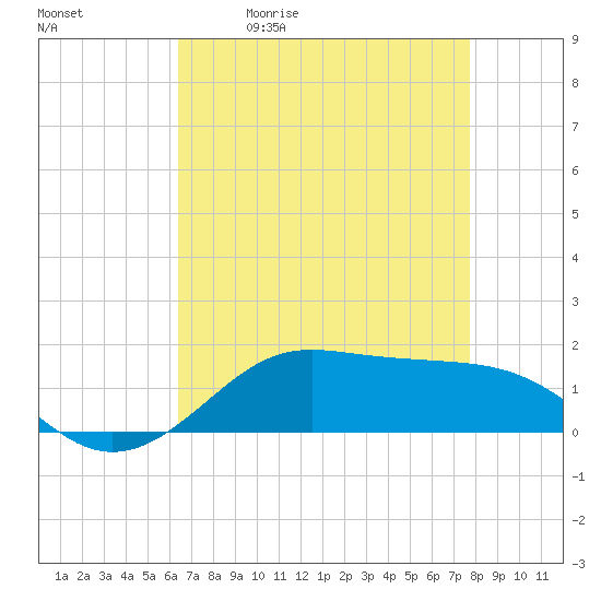 Tide chart for Cote Blanche Island, West Cote Blanche Bay on 2025/05/01