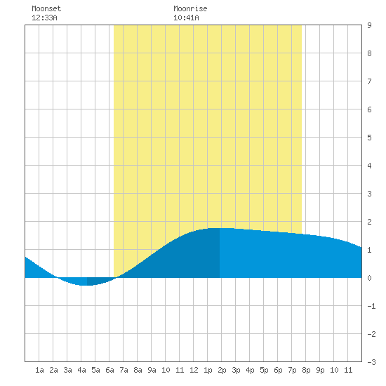 Tide chart for Cote Blanche Island, West Cote Blanche Bay on 2025/05/02