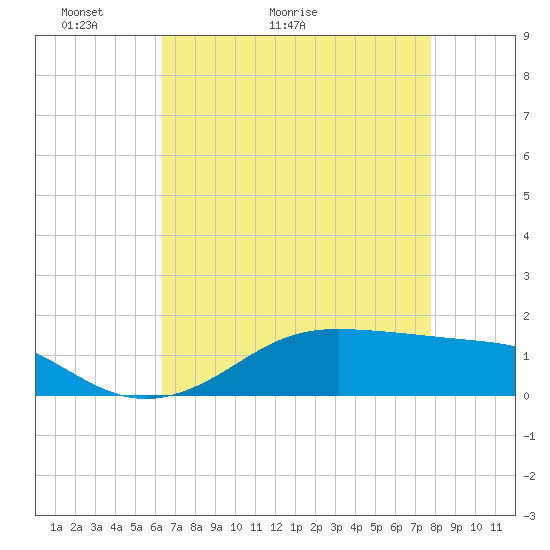 Tide chart for Cote Blanche Island, West Cote Blanche Bay on 2025/05/03