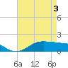 Tide chart for Cote Blanche Island, West Cote Blanche Bay, Louisiana on 2025/05/3