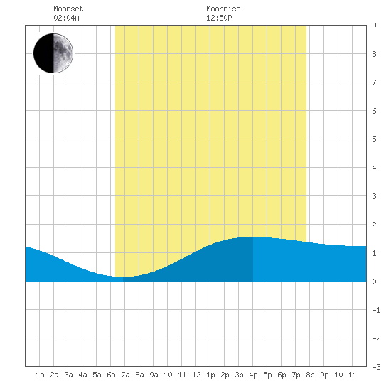 Tide chart for Cote Blanche Island, West Cote Blanche Bay on 2025/05/04