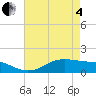 Tide chart for Cote Blanche Island, West Cote Blanche Bay, Louisiana on 2025/05/4