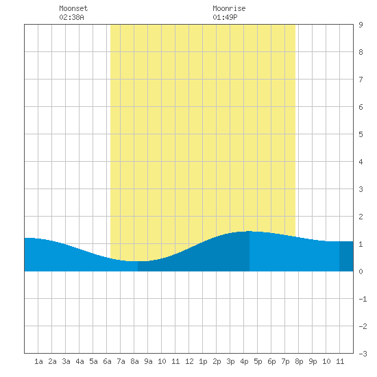 Tide chart for Cote Blanche Island, West Cote Blanche Bay on 2025/05/05