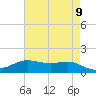 Tide chart for Cote Blanche Island, West Cote Blanche Bay, Louisiana on 2025/05/9