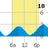 Tide chart for Cotuit Highlands, Nantucket Sound, Massachusetts on 2021/08/18