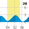 Tide chart for Cotuit Highlands, Nantucket Sound, Massachusetts on 2021/11/20