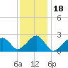 Tide chart for Cotuit Highlands, Nantucket Sound, Massachusetts on 2022/01/18