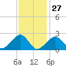 Tide chart for Cotuit Highlands, Nantucket Sound, Massachusetts on 2022/01/27