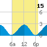 Tide chart for Cotuit Highlands, Nantucket Sound, Massachusetts on 2022/04/15