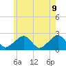 Tide chart for Cotuit Highlands, Nantucket Sound, Massachusetts on 2022/06/9