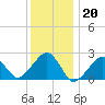Tide chart for Cotuit Highlands, Nantucket Sound, Massachusetts on 2023/01/20