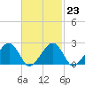 Tide chart for Cotuit Highlands, Nantucket Sound, Massachusetts on 2023/02/23