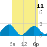 Tide chart for Cotuit Highlands, Nantucket Sound, Massachusetts on 2023/04/11