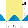Tide chart for Cotuit Highlands, Massachusetts on 2023/05/18