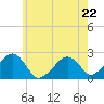 Tide chart for Cotuit Highlands, Massachusetts on 2023/05/22
