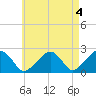 Tide chart for Cotuit Highlands, Massachusetts on 2023/05/4