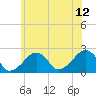 Tide chart for Cotuit Highlands, Nantucket Sound, Massachusetts on 2023/07/12