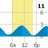 Tide chart for Cotuit Highlands, Nantucket Sound, Massachusetts on 2023/11/11
