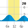 Tide chart for Cotuit Highlands, Nantucket Sound, Massachusetts on 2024/01/20