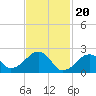 Tide chart for Cotuit Highlands, Nantucket Sound, Massachusetts on 2024/02/20