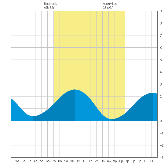 Tide chart for Cotuit Highlands on 2025/03/10