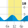 Tide chart for Cotuit Highlands, Massachusetts on 2025/03/10