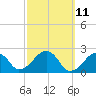 Tide chart for Cotuit Highlands, Massachusetts on 2025/03/11