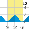 Tide chart for Cotuit Highlands, Massachusetts on 2025/03/12