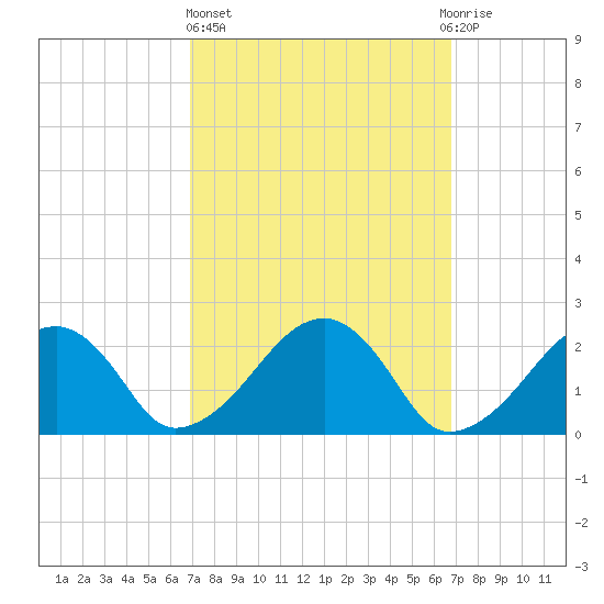 Tide chart for Cotuit Highlands on 2025/03/13